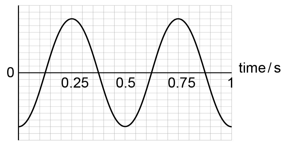 Figure for Answer to Question 1 — IB Physics HL