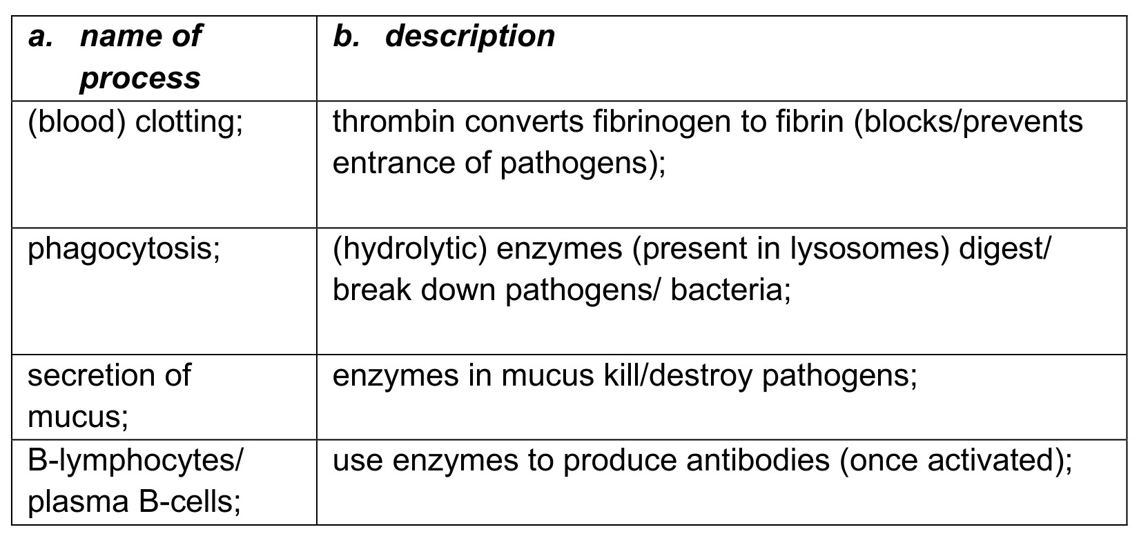 Figure for Answer to Question 1 — IB Biology HL