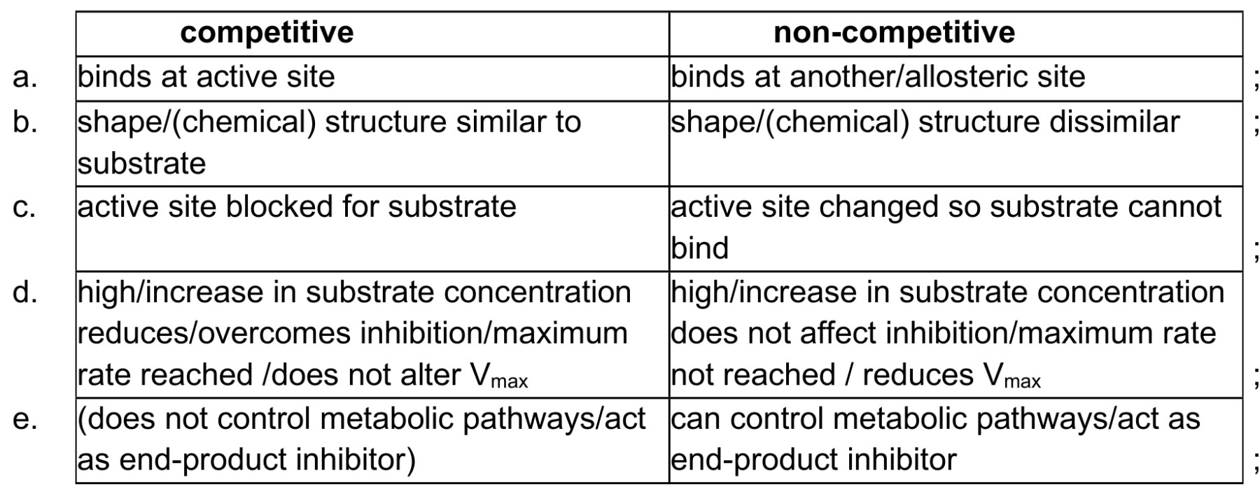 Figure for Answer to Question 1 — IB Biology HL