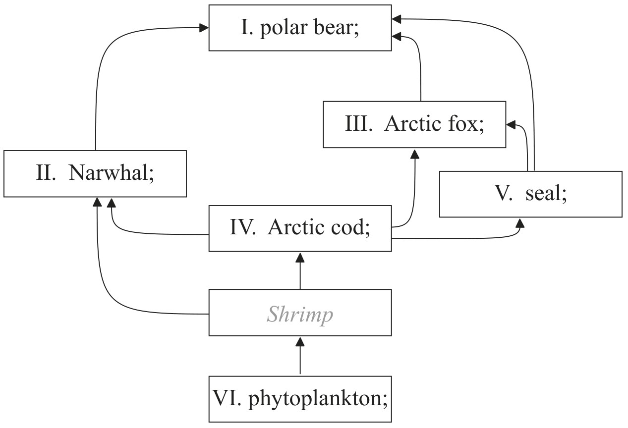 Figure for Answer to Question (a) — IB Biology HL