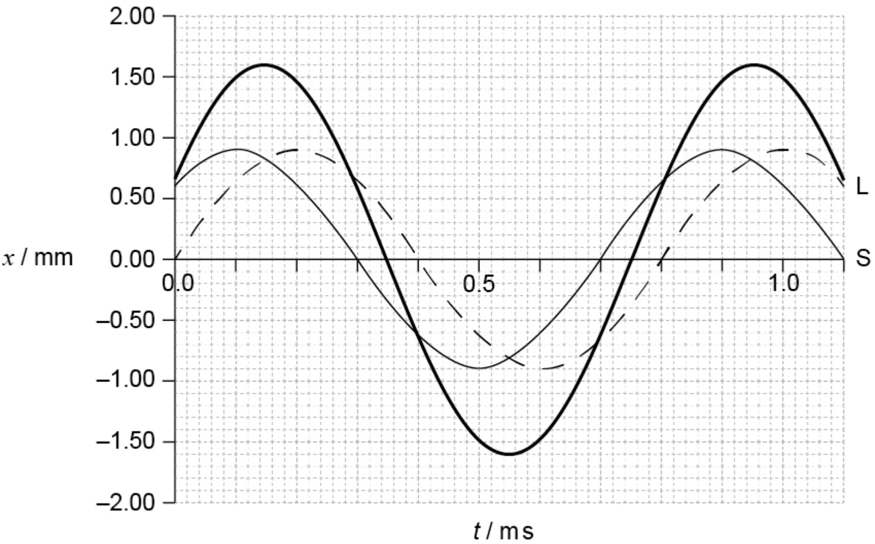 Figure for Answer to Question 1 — IB Physics SL