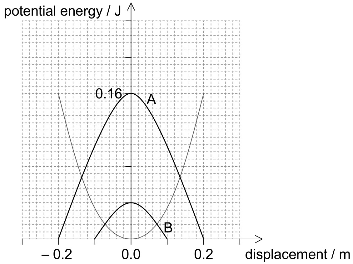 Figure for Answer to Question (i) — IB Physics HL