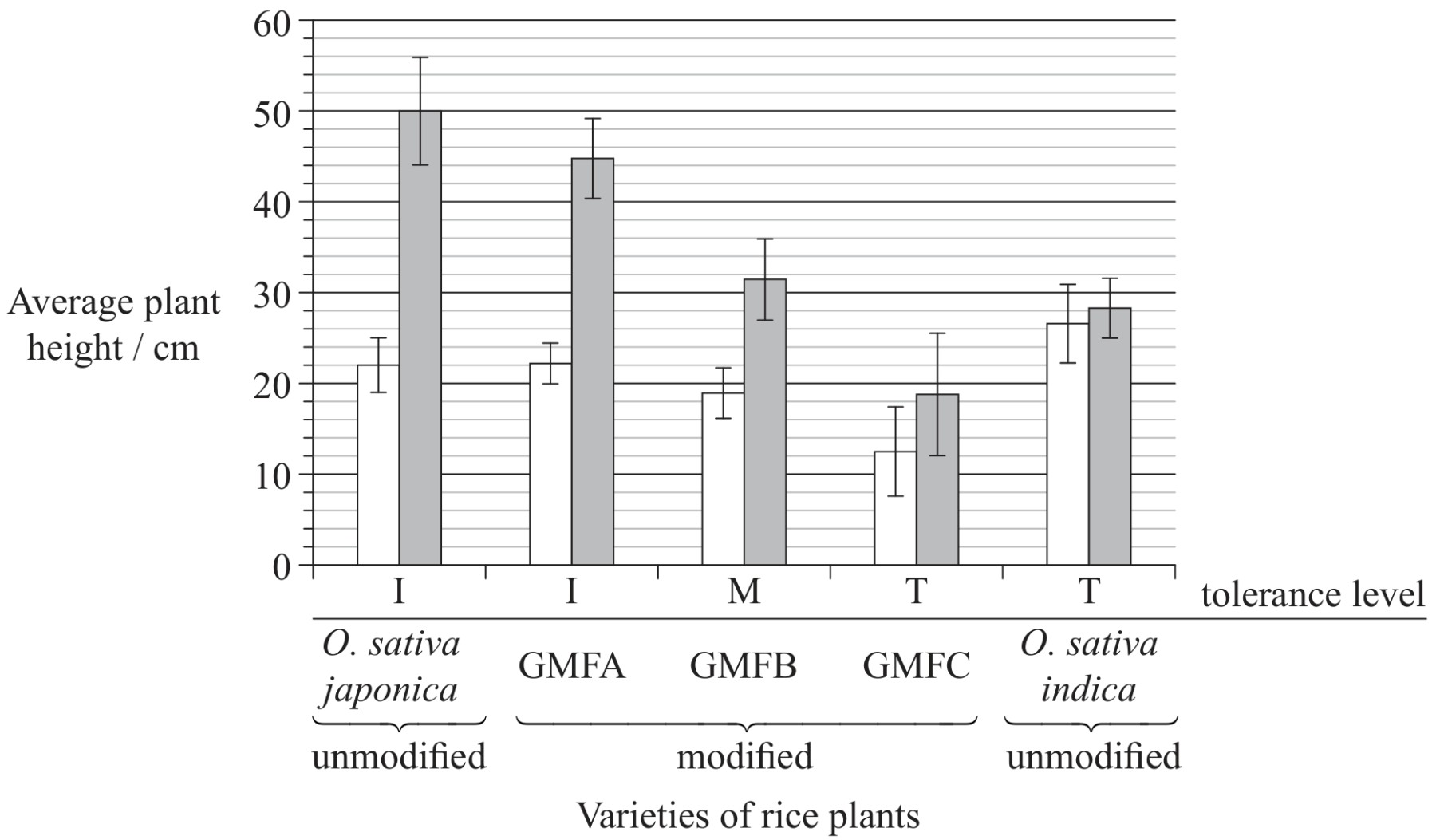 Figure for Question 1 — IB Biology SL
