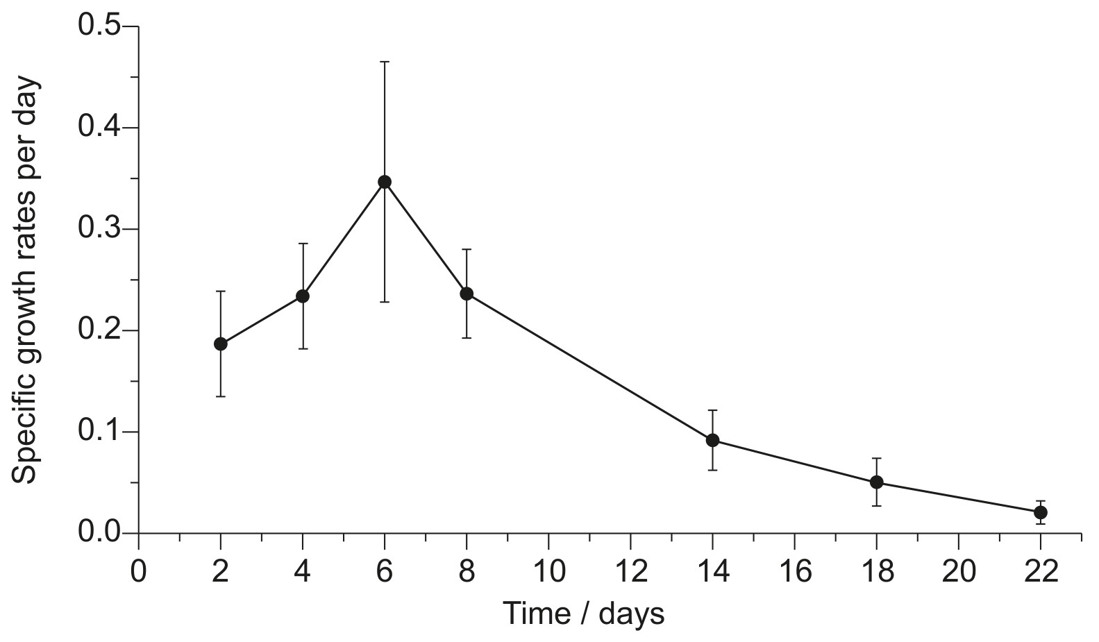 Figure for Question 1 — IB Biology HL