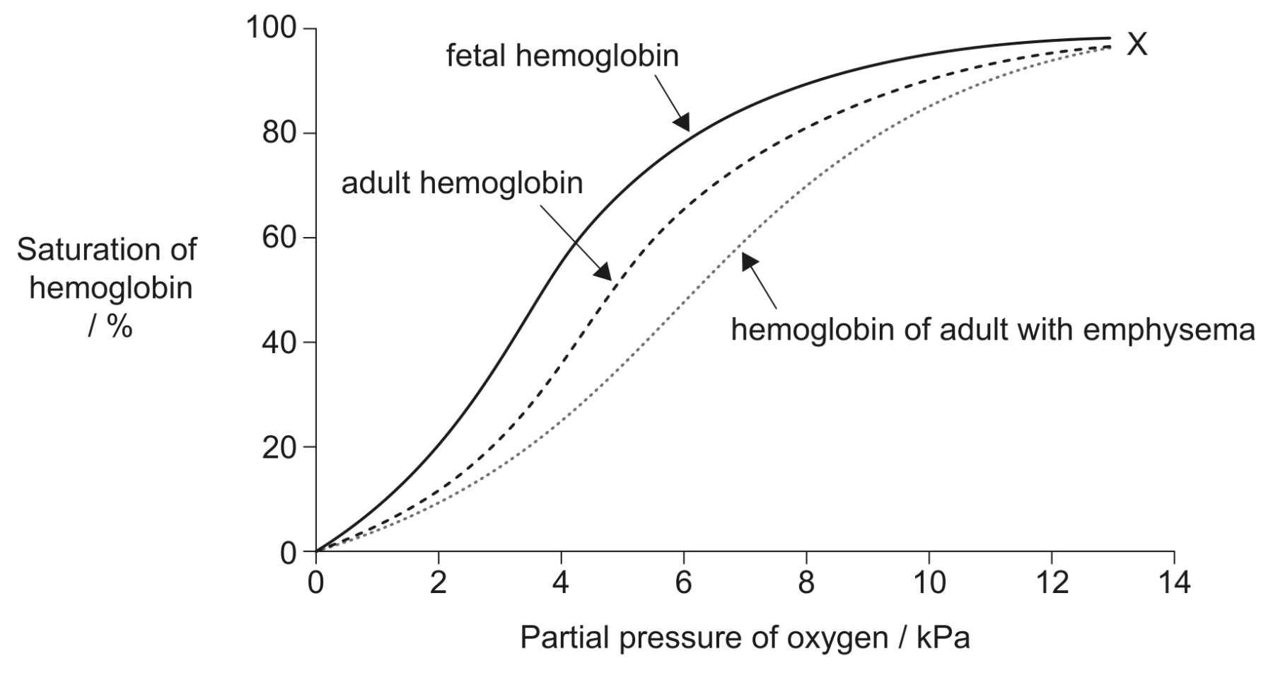 Figure for Question 1 — IB Biology HL