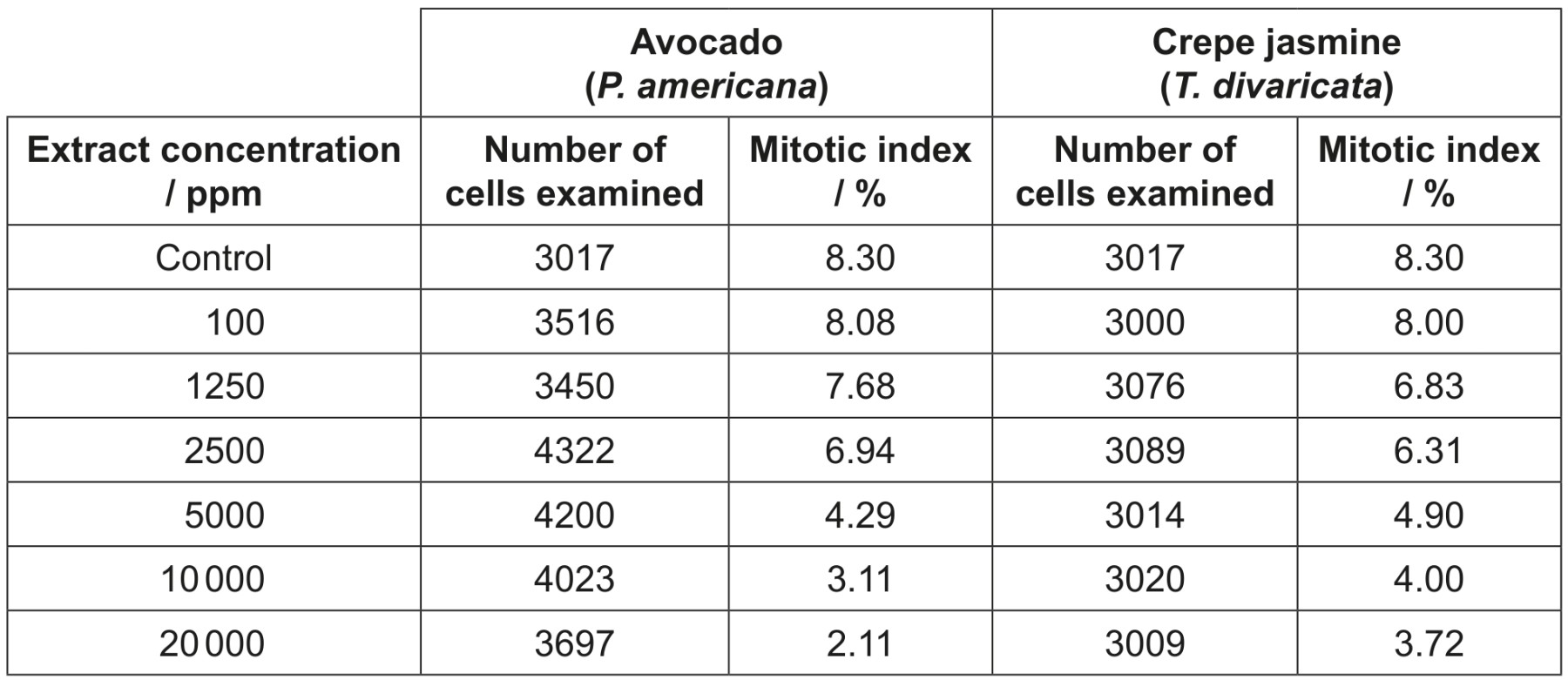 Table for Question 1 — IB Biology HL