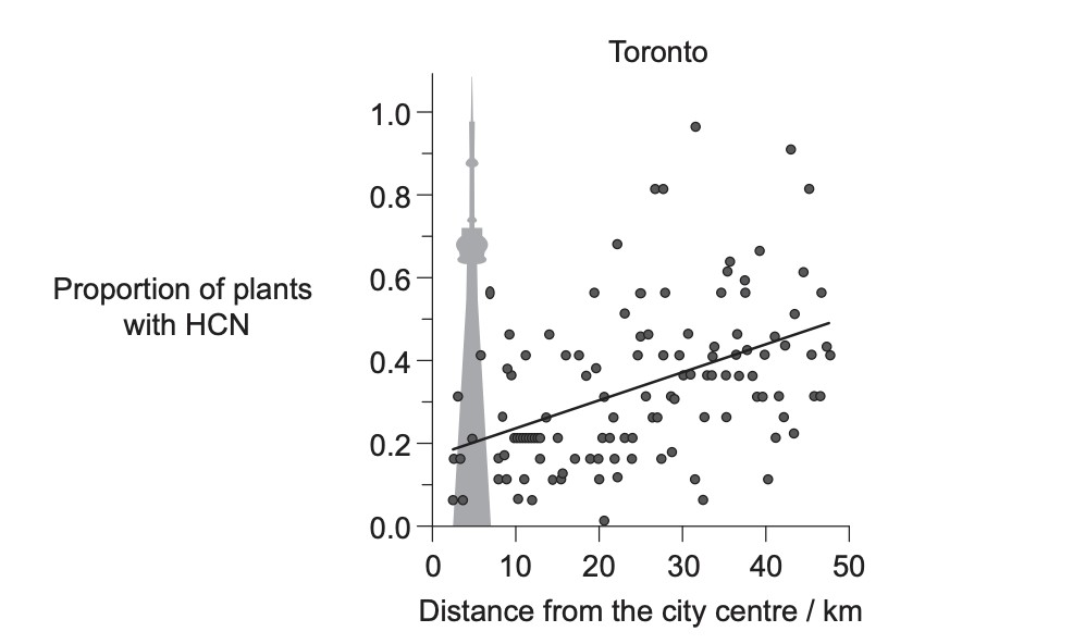 Figure for Question 1 — IB Biology HL