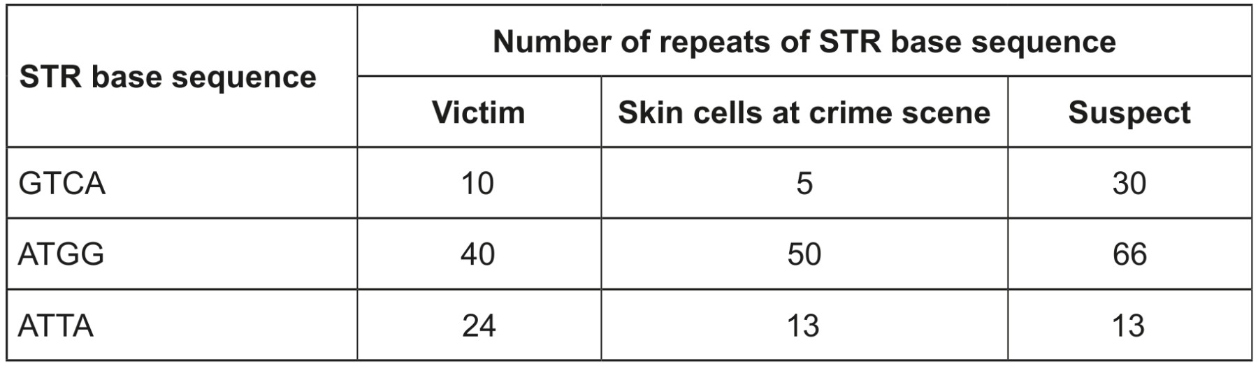 Table for Question 1 — IB Biology HL
