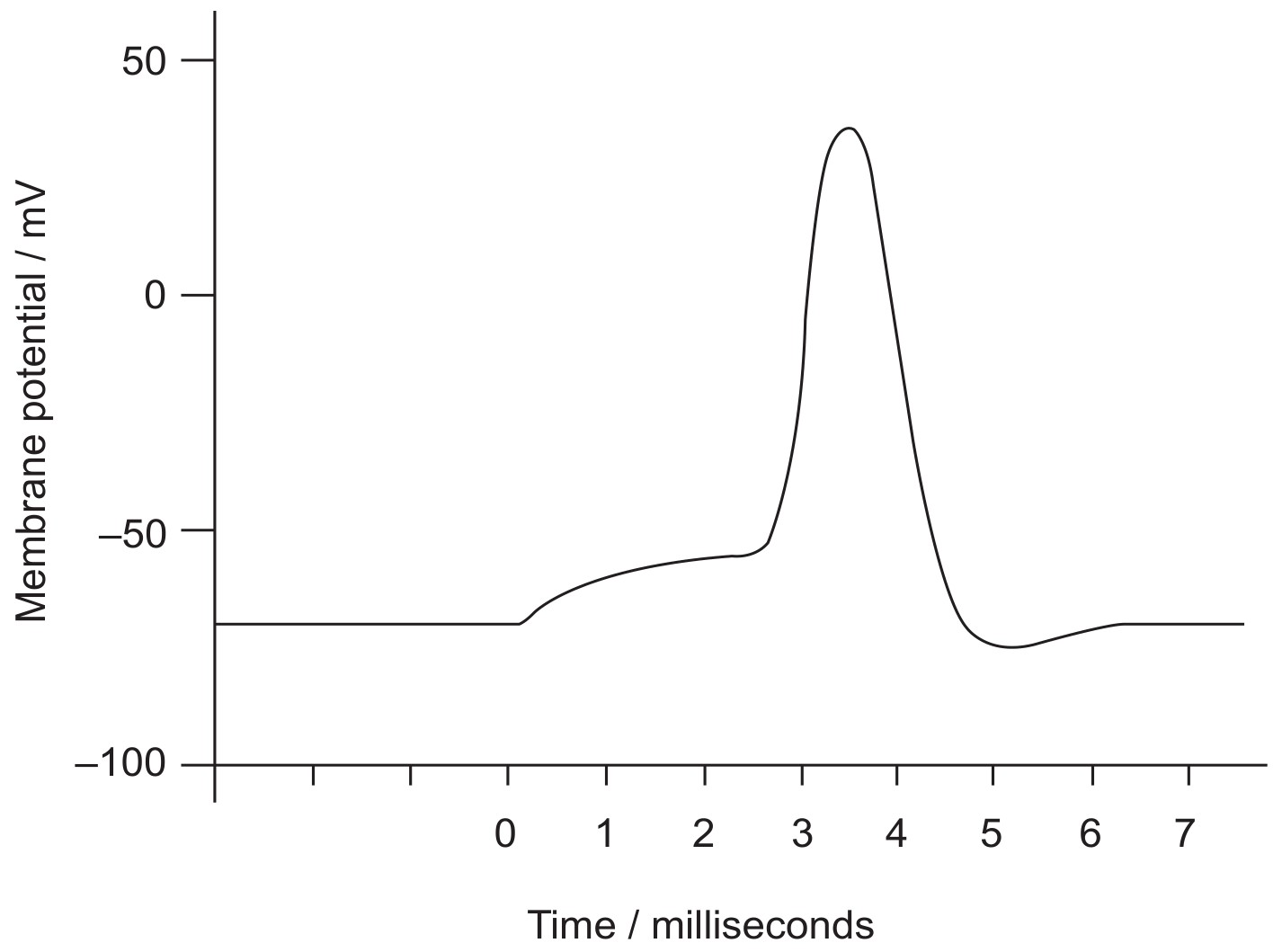 Figure for Question 1 — IB Biology HL