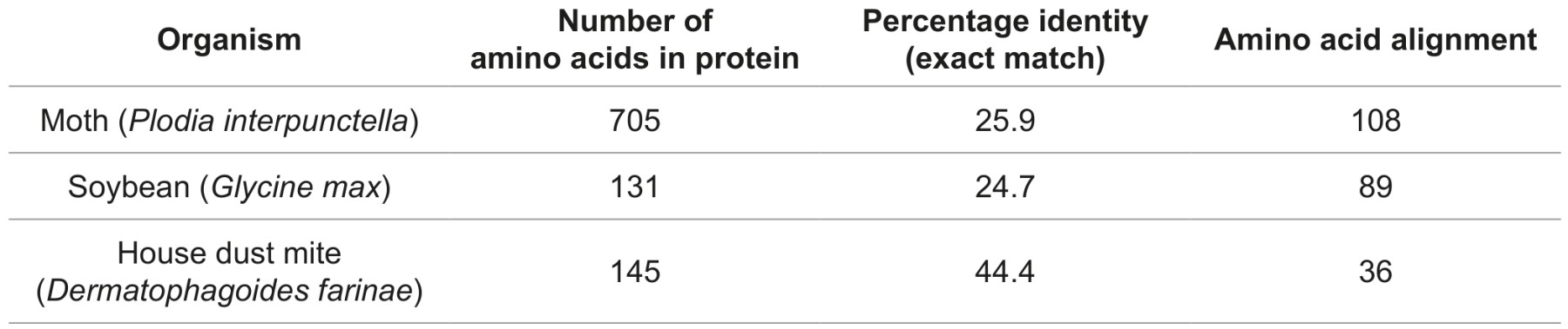 Table for Question 1 — IB Biology HL