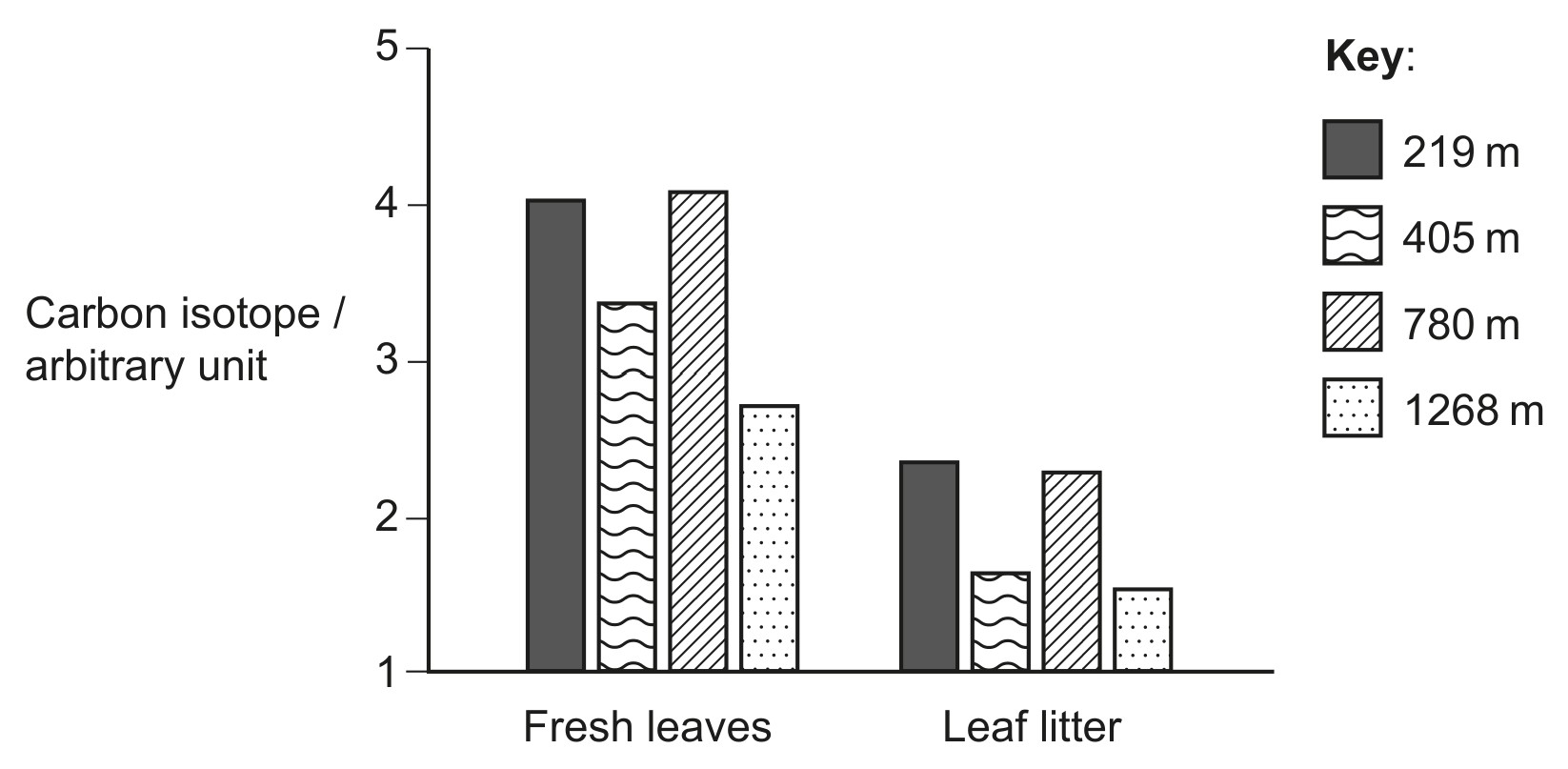 Figure for Question 1 — IB Biology SL
