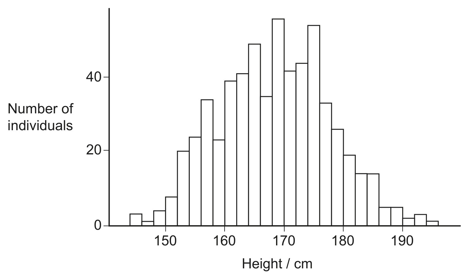 Figure for Question 1 — IB Biology SL