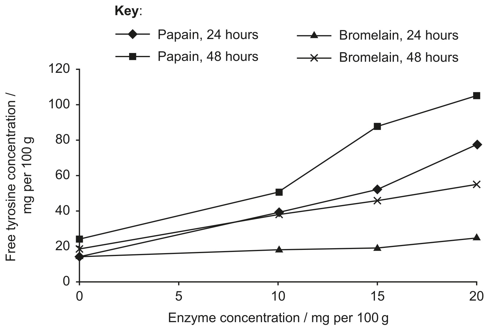 Figure for Question 1 — IB Biology SL