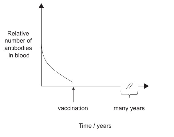 Figure for Question (a) — IB Biology SL