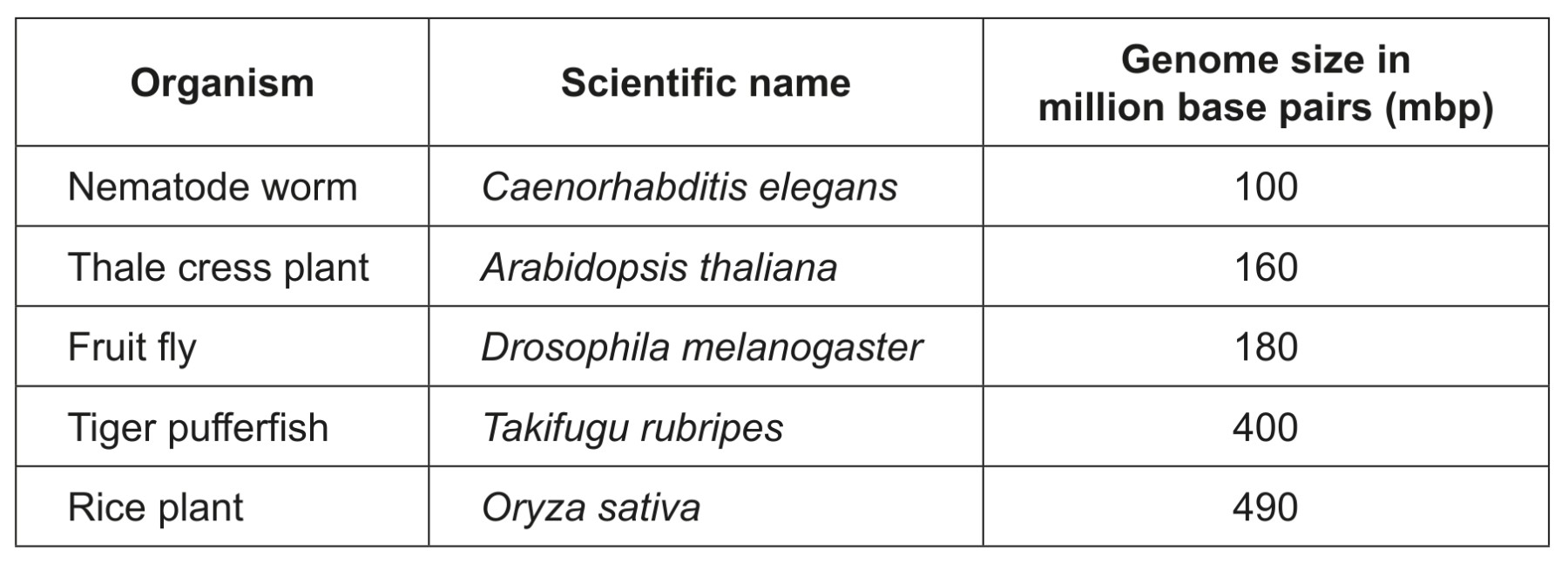 Table for Question 1 — IB Biology SL