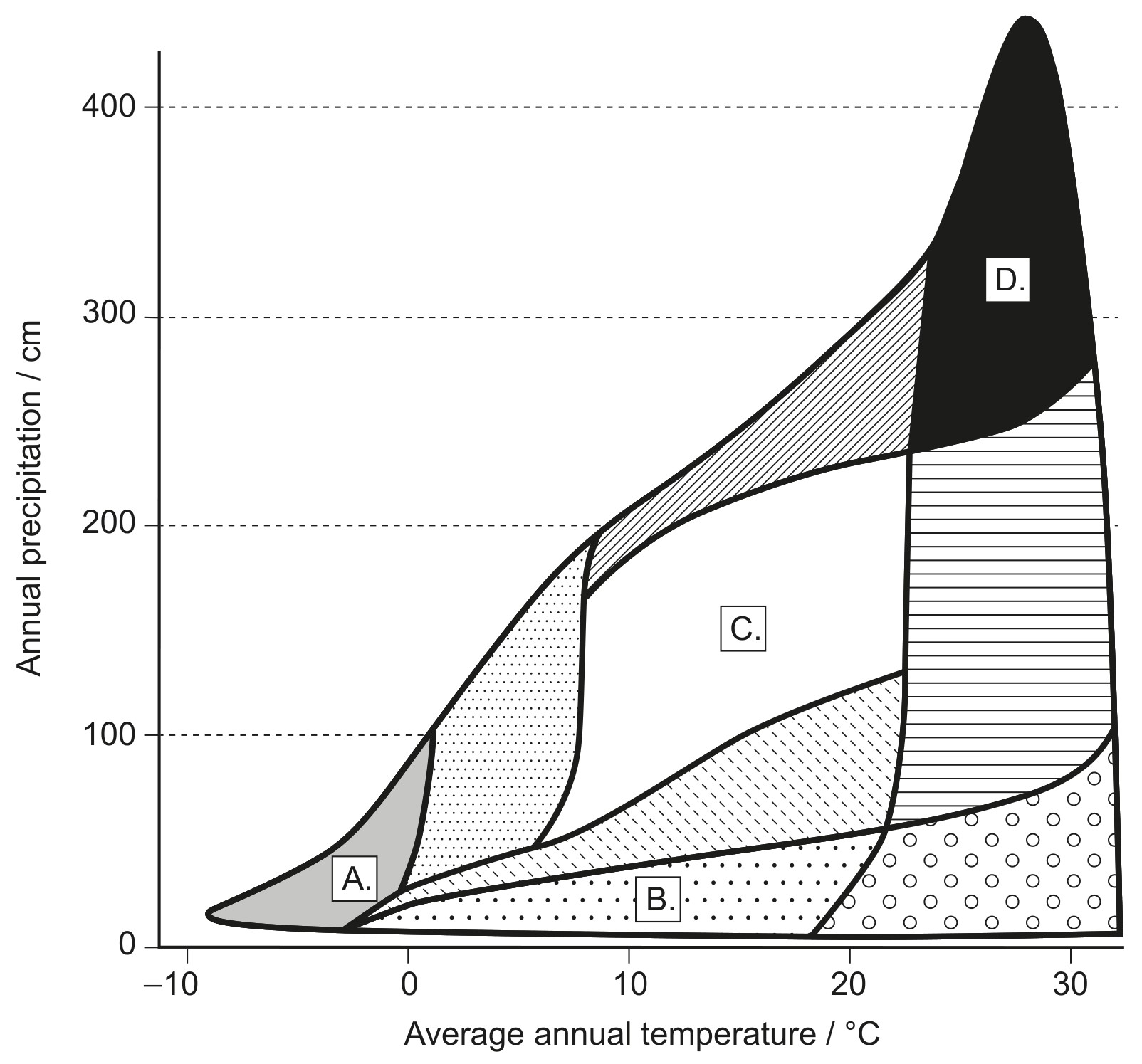 Figure for Question 1 — IB Biology SL