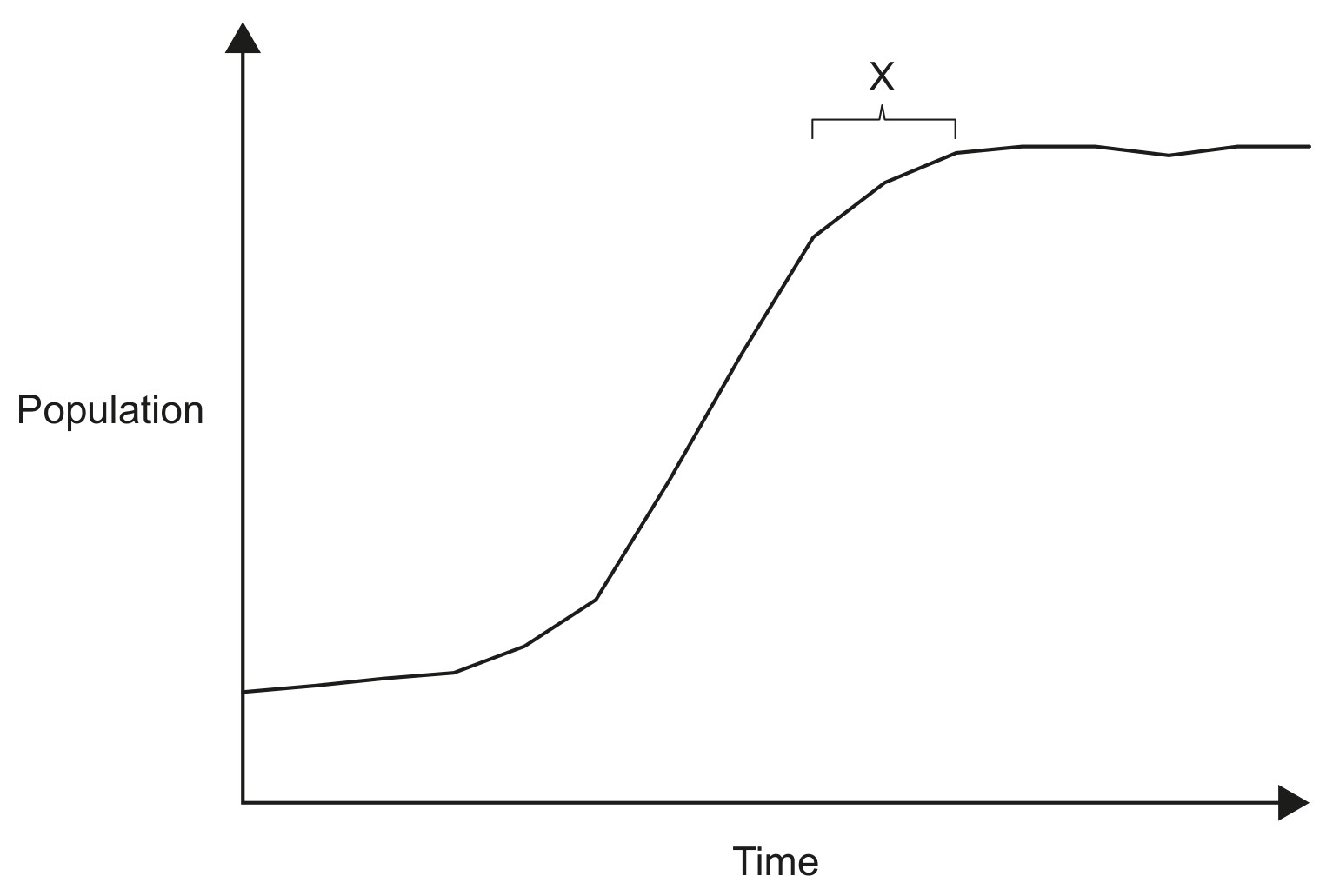 Figure for Question 1 — IB Biology SL