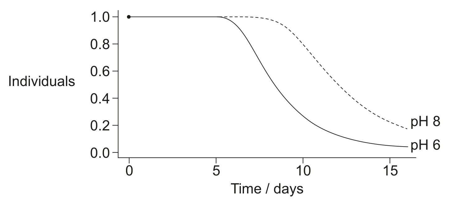 Figure for Question 1 — IB Biology SL