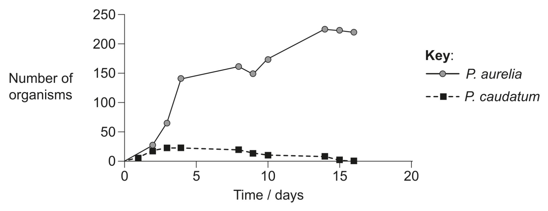 Figure for Question 1 — IB Biology SL