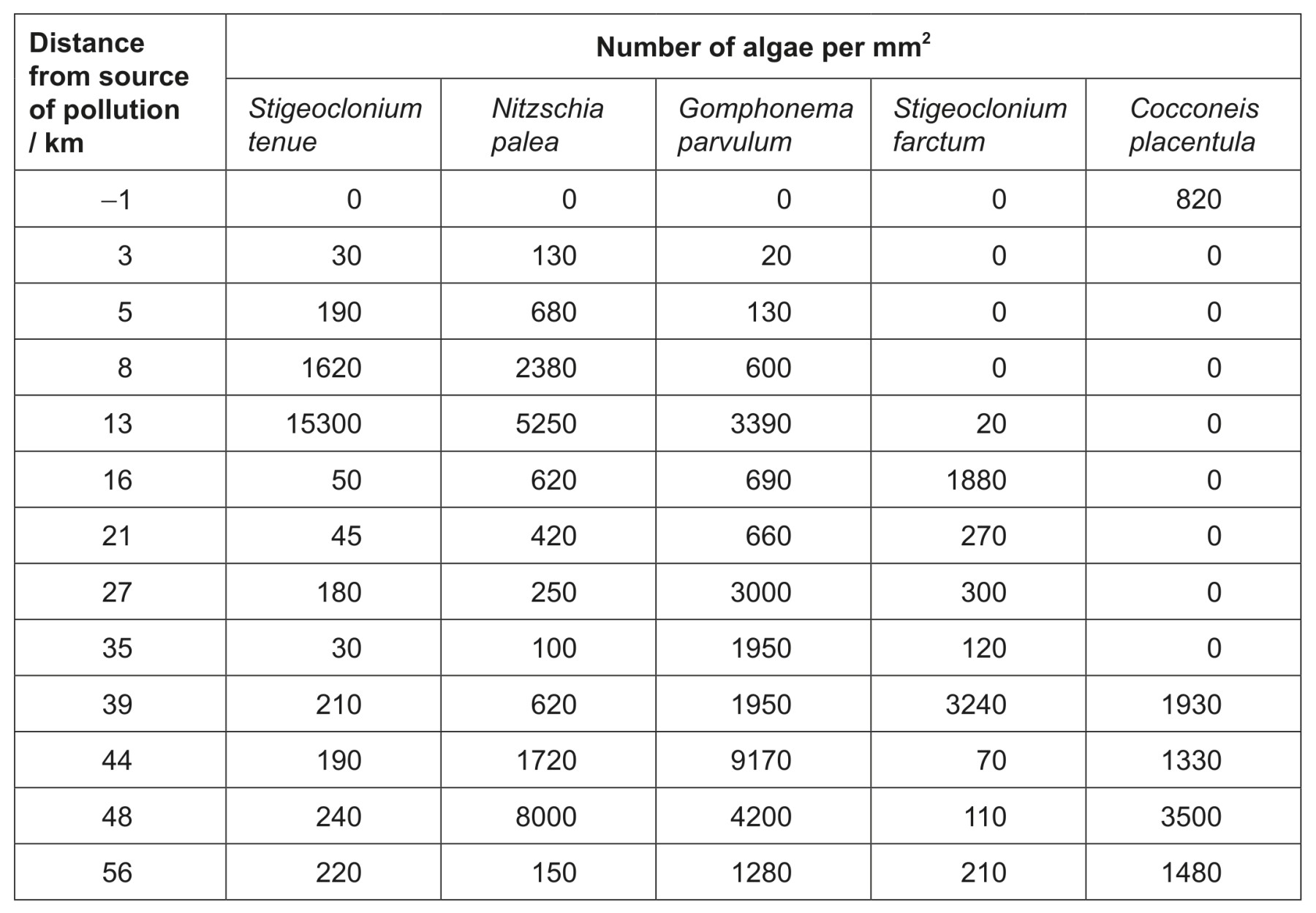 Table for Question 1 — IB Biology SL