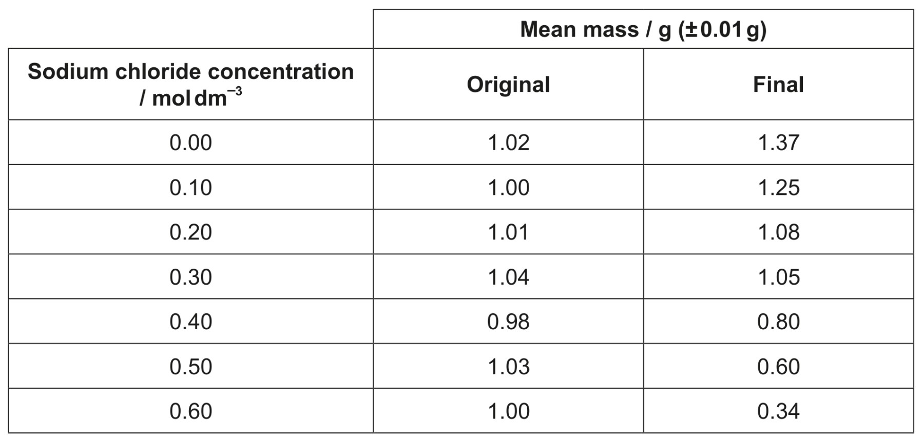 Table for Question 1 — IB Biology SL