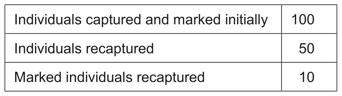 Table for Question 1 — IB Biology SL
