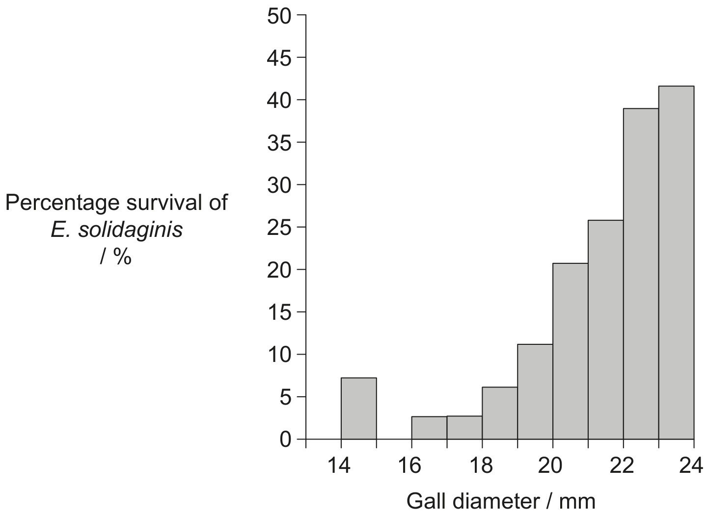 Figure for Question 1 — IB Biology HL