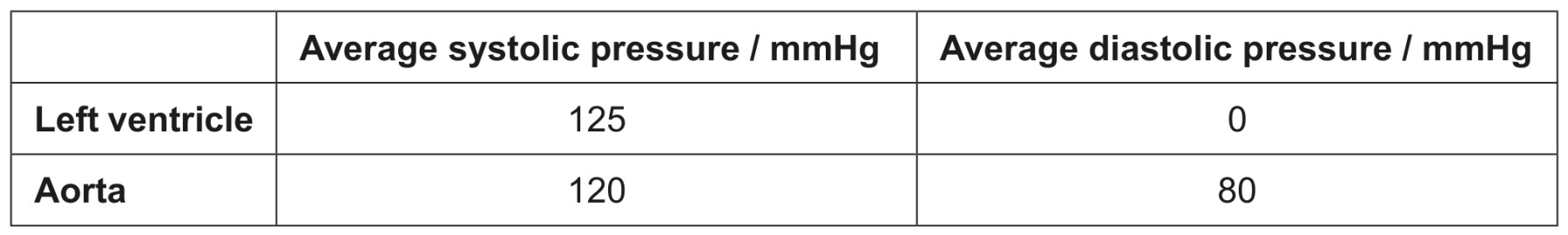 Table for Question 1 — IB Biology SL