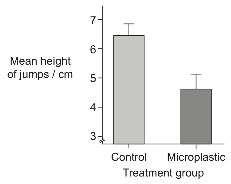 Figure for Question 1 — IB Biology SL