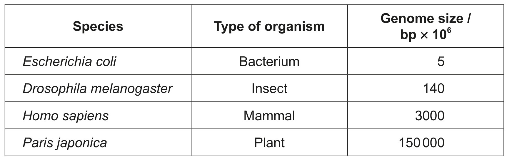Table for Question 1 — IB Biology SL