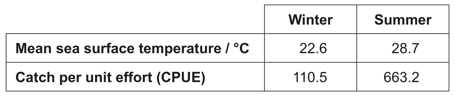 Table for Question 1 — IB Biology HL