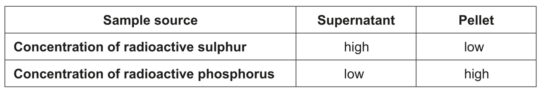Table for Question 1 — IB Biology HL