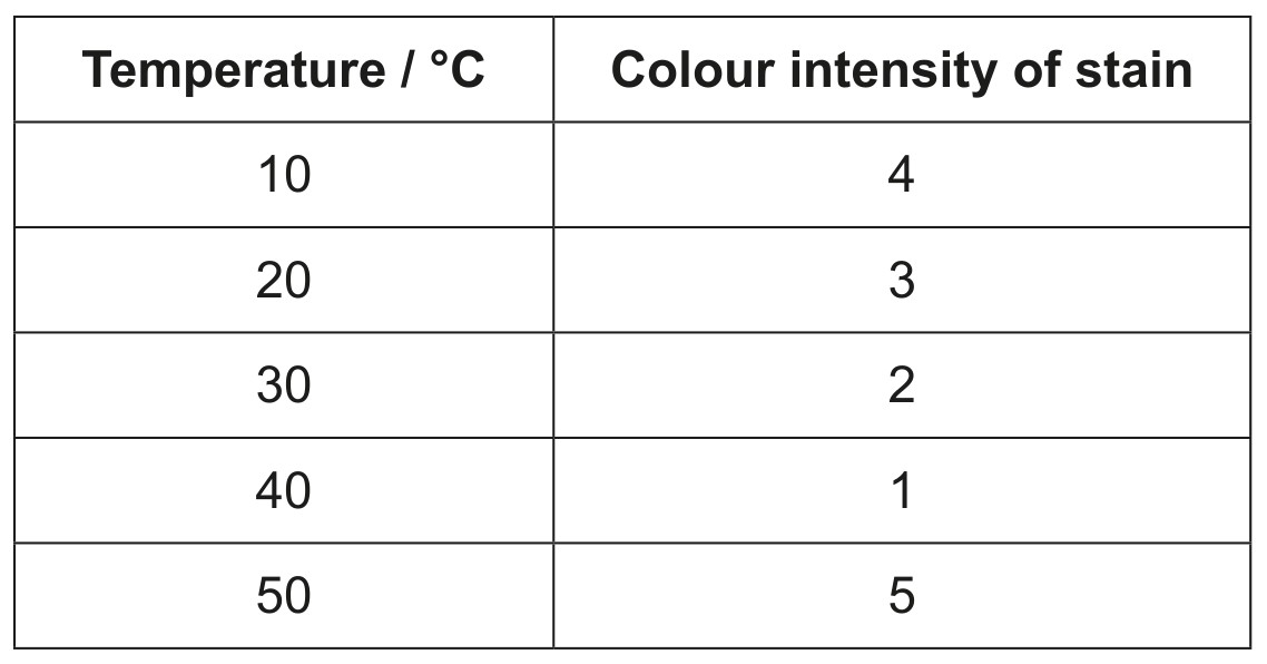 Table for Question 1 — IB Biology HL