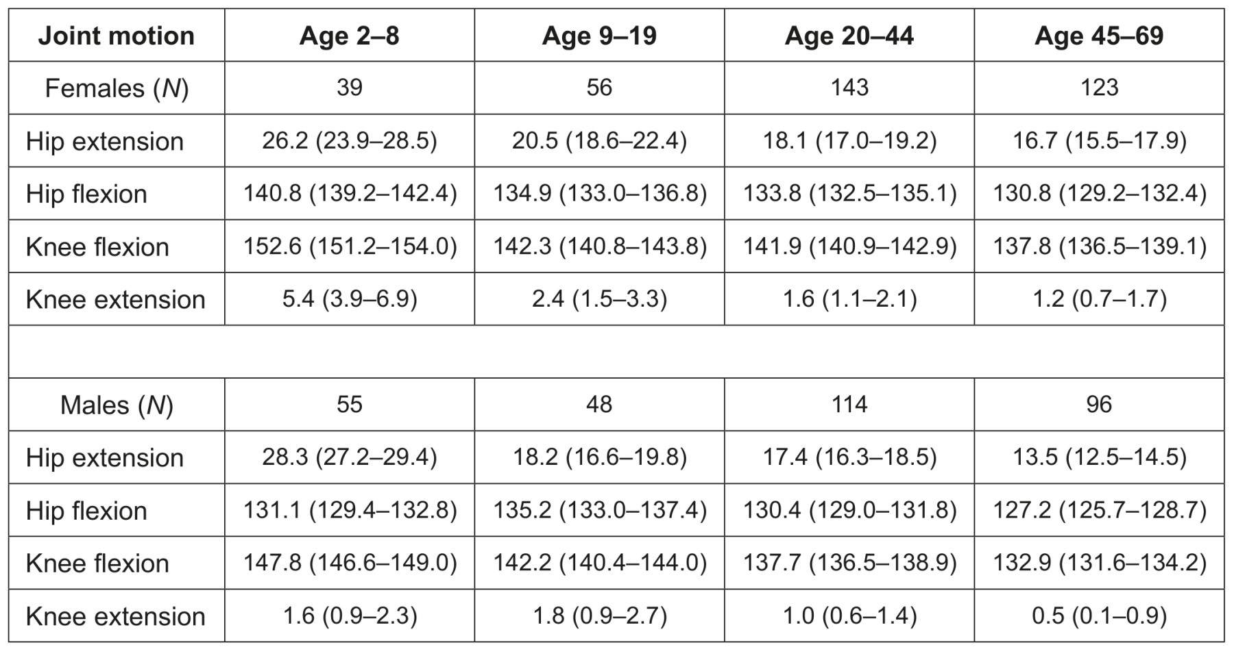 Table for Question 1 — IB Biology HL