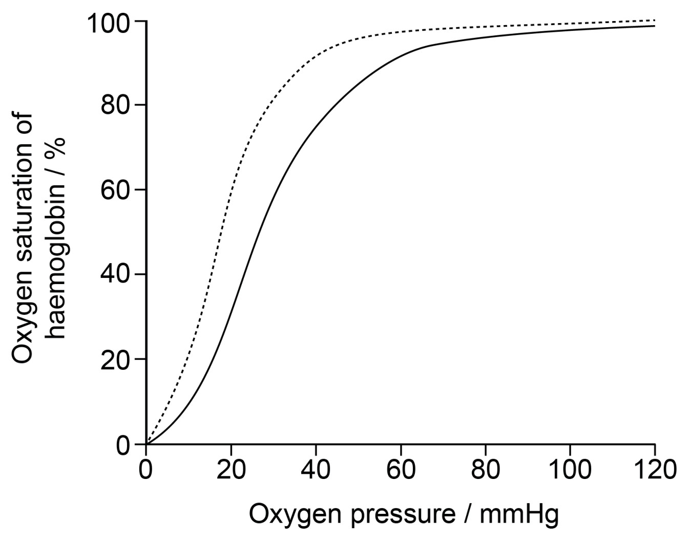 Figure for Question 1 — IB Biology HL
