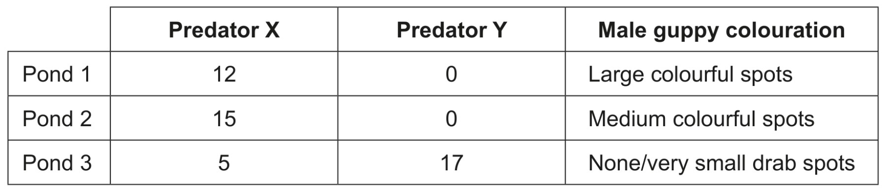 Table for Question 1 — IB Biology HL