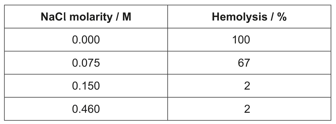 Table for Question 1 — IB Biology HL