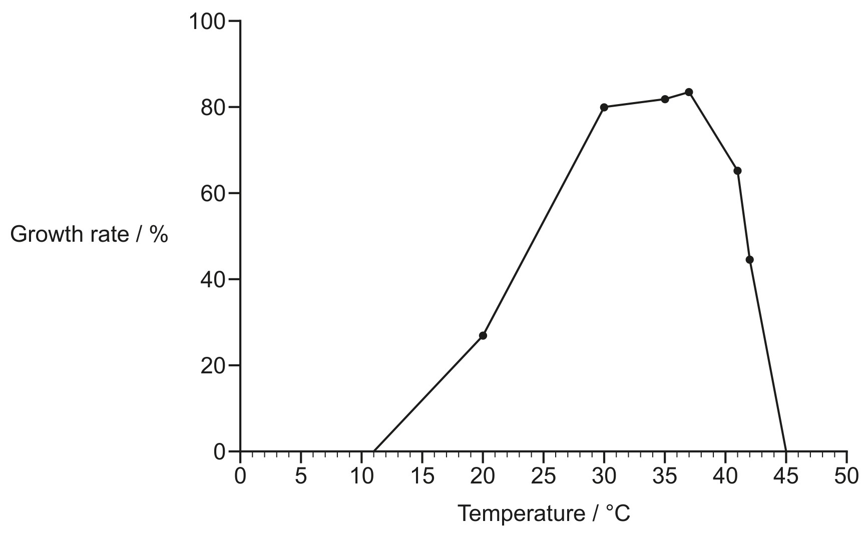Figure for Question 1 — IB Biology HL