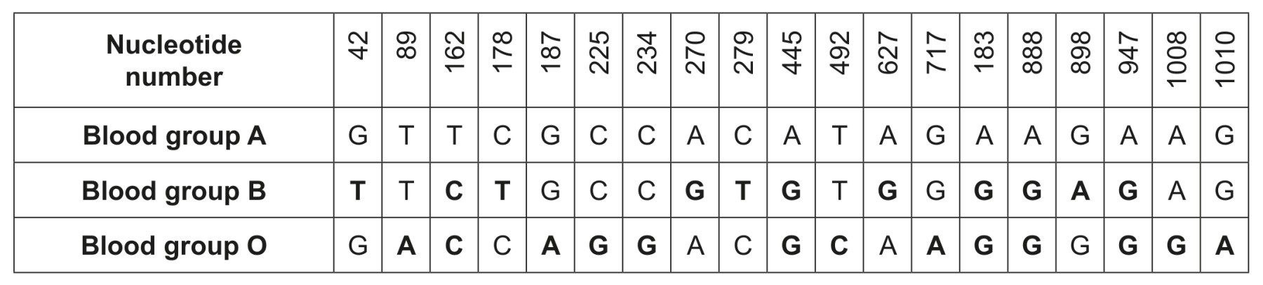 Table for Question 1 — IB Biology HL