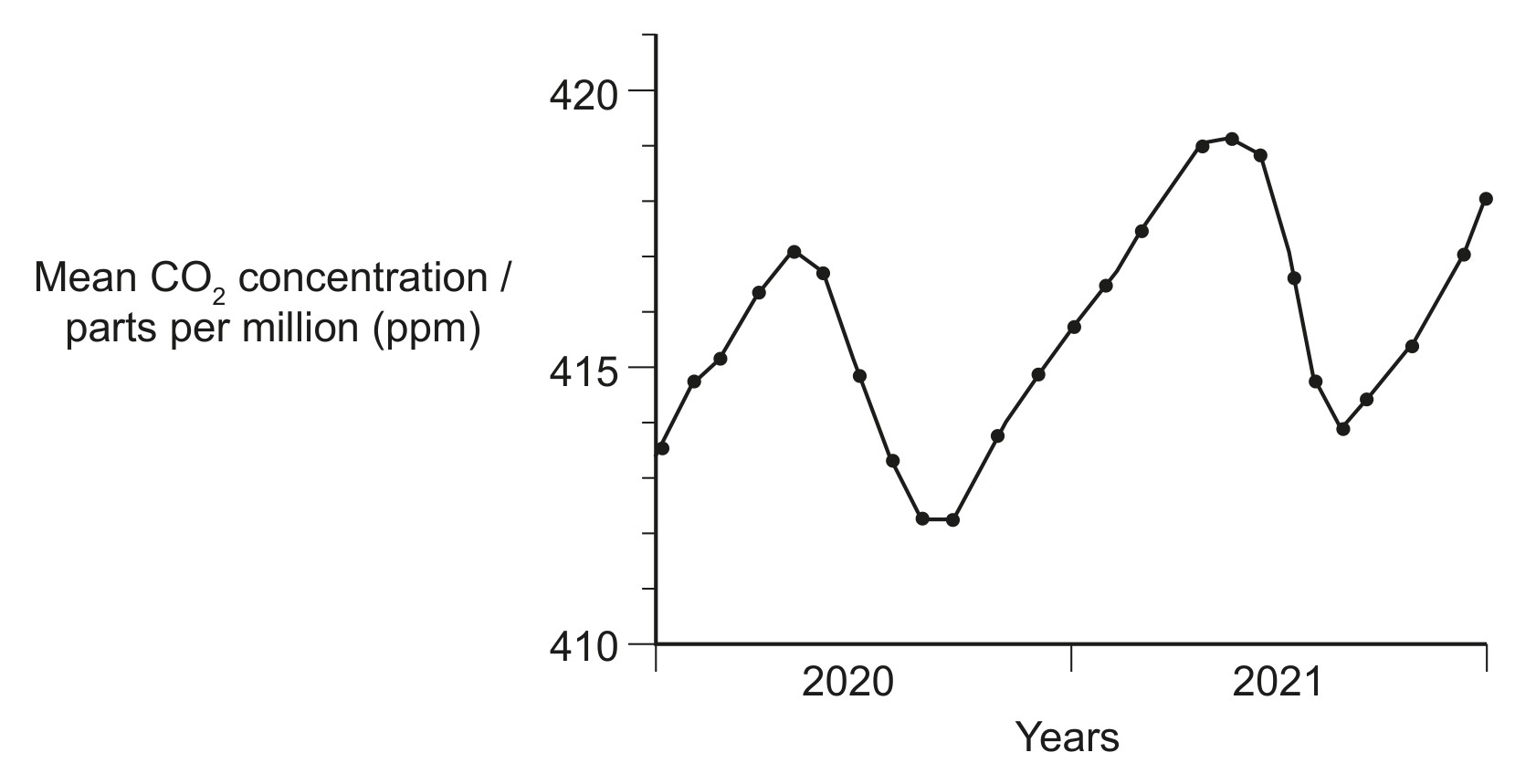 Figure for Question 1 — IB Biology HL