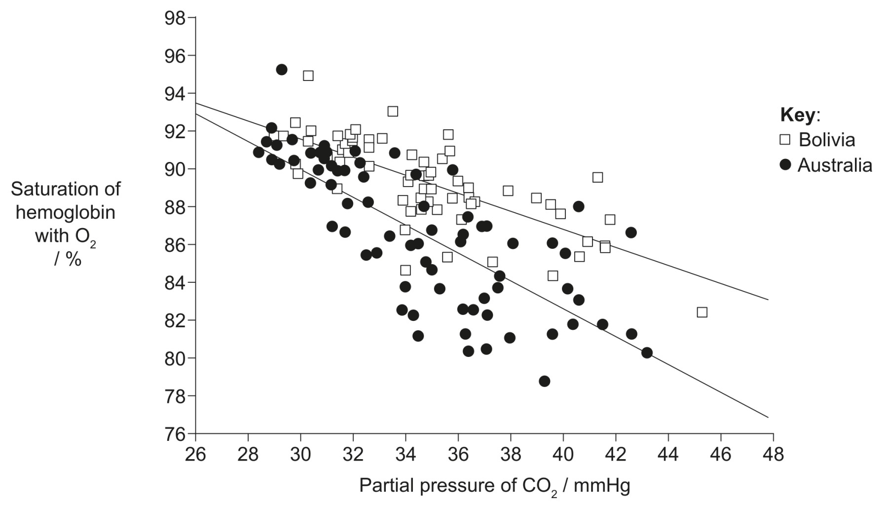 Figure for Question 1 — IB Biology HL