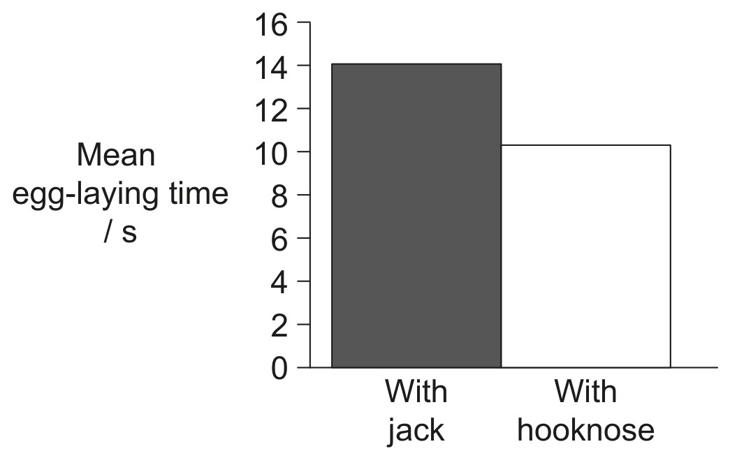 Figure for Question 1 — IB Biology HL
