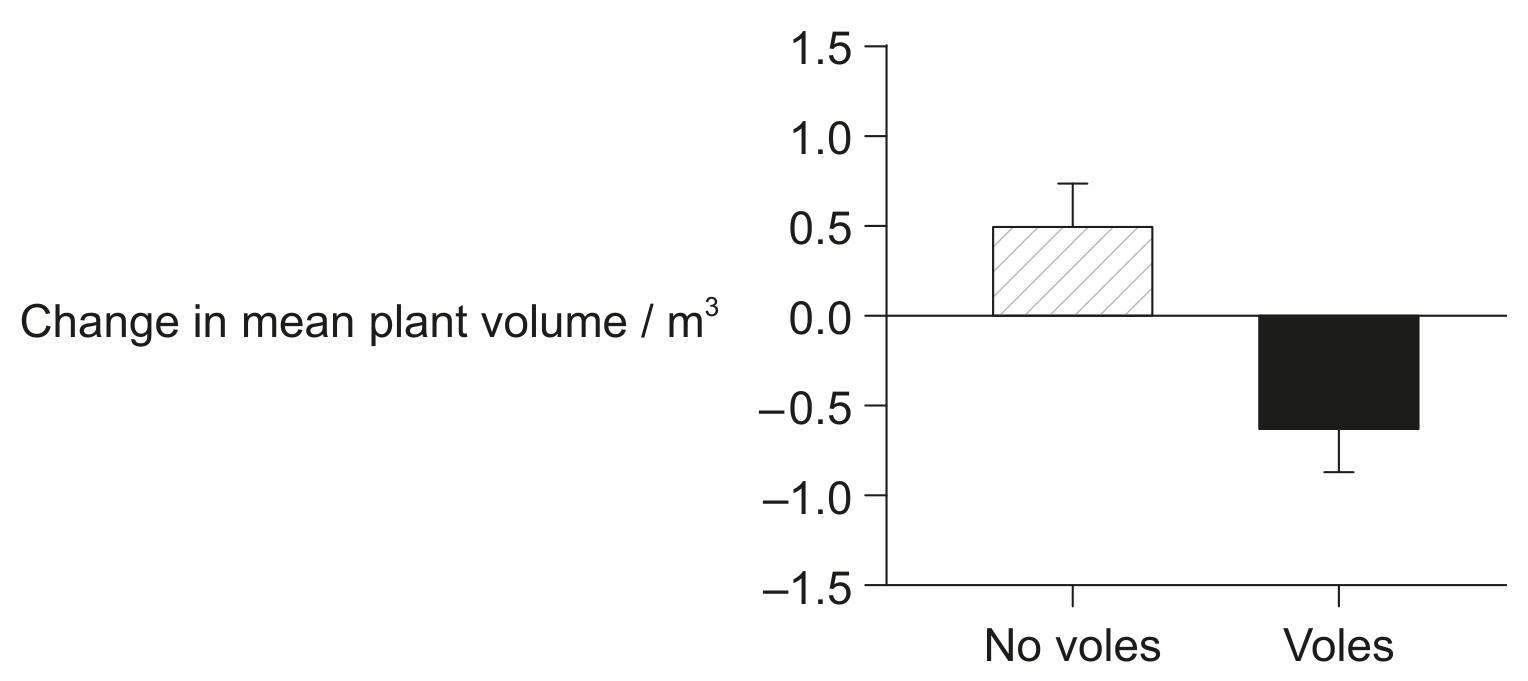 Figure for Question (a) — IB Biology HL