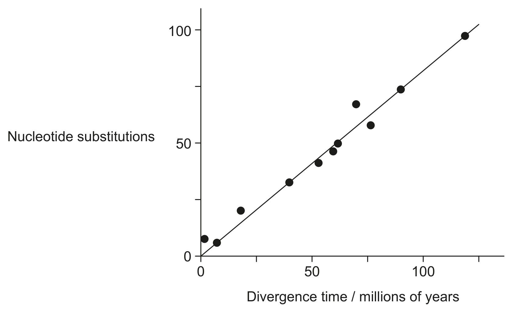 Figure for Question 1 — IB Biology HL