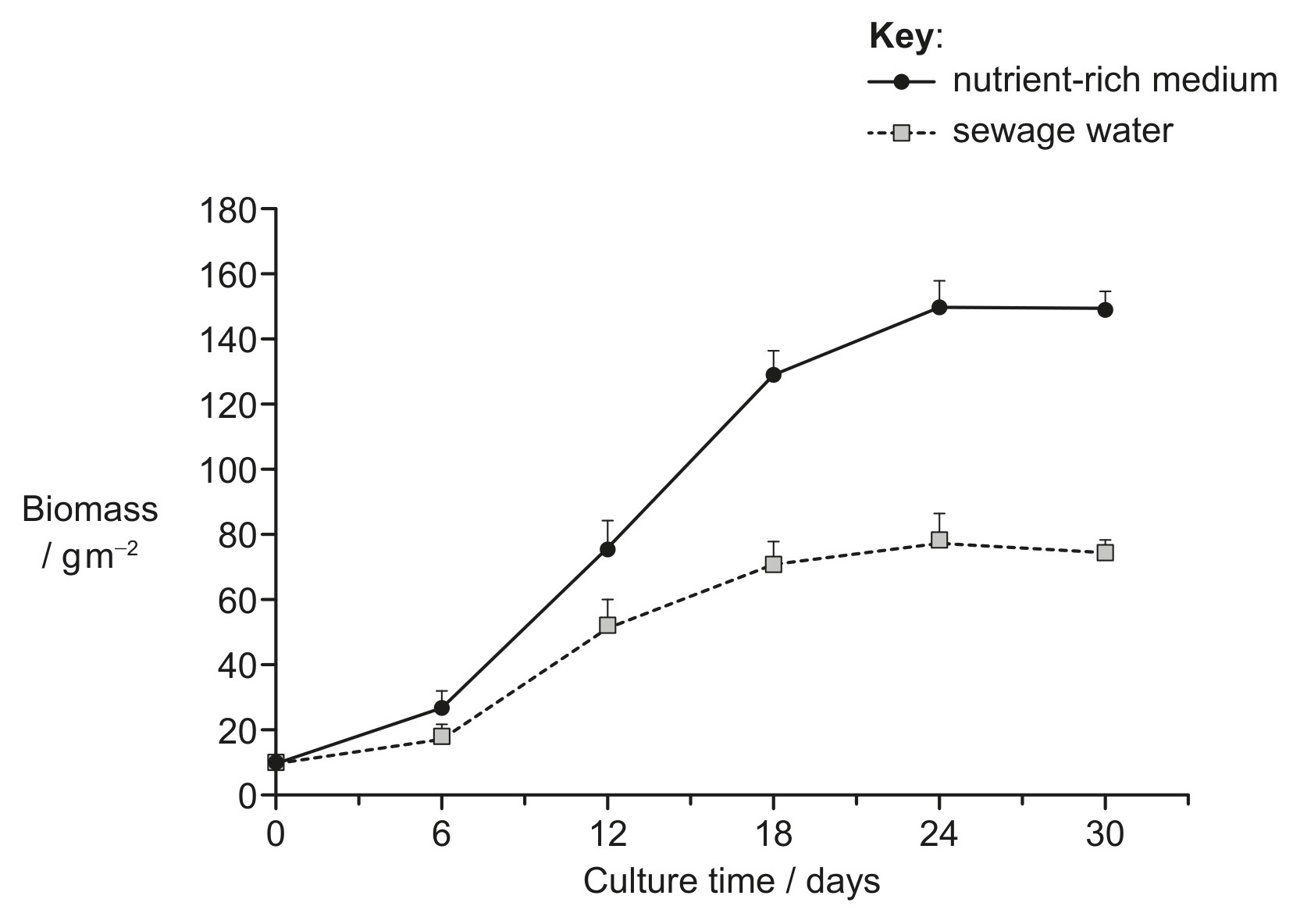 Figure for Question 1 — IB Biology HL