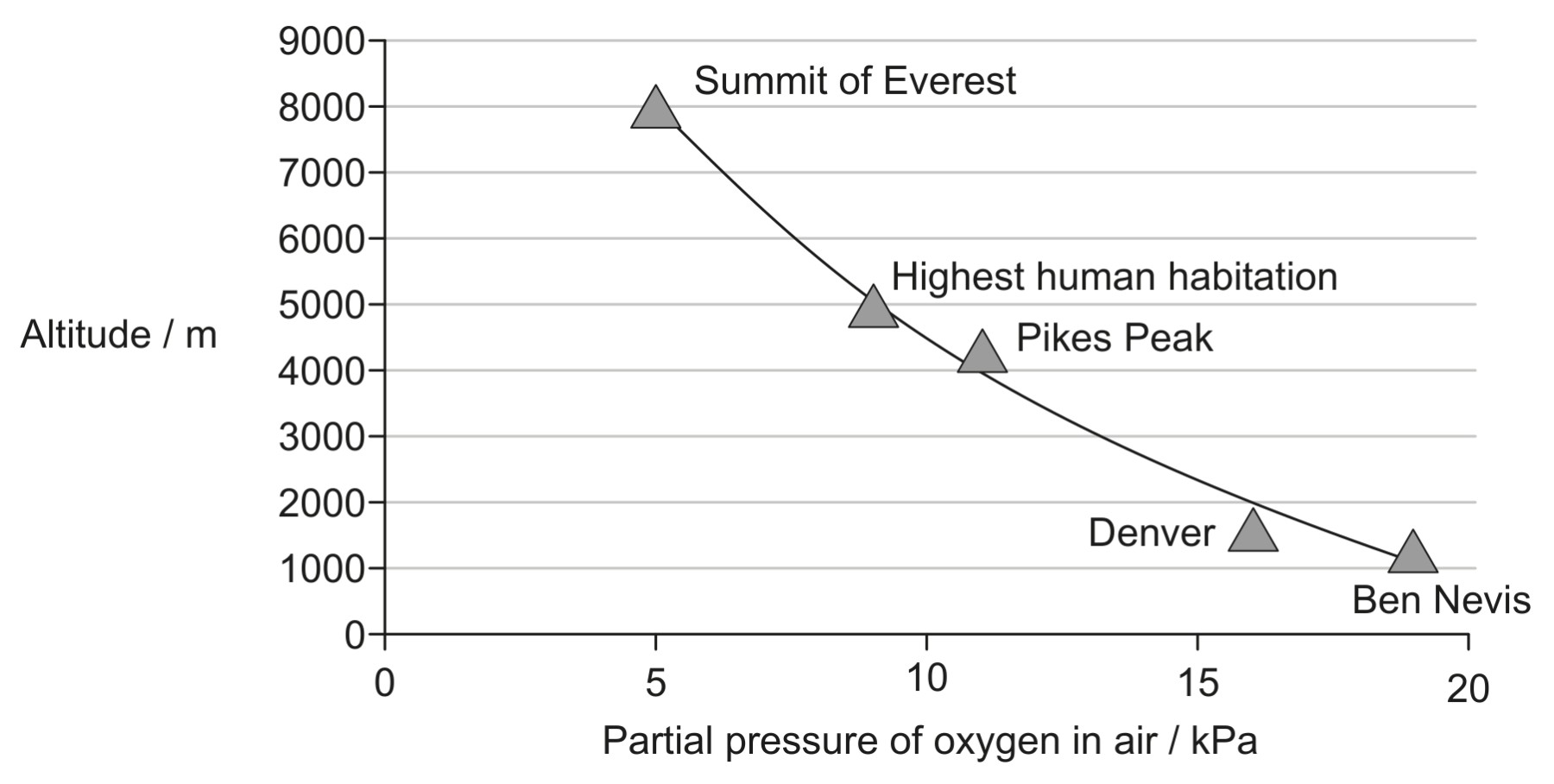 Figure for Question 1 — IB Biology HL