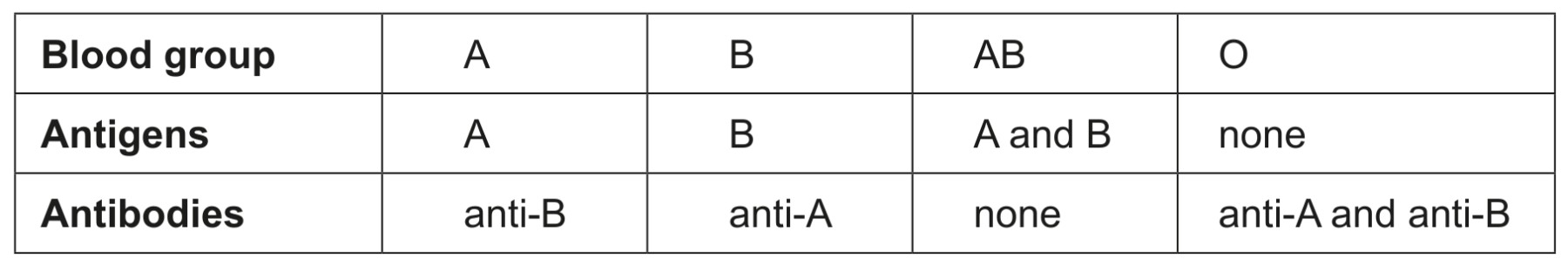 Table for Question 1 — IB Biology HL