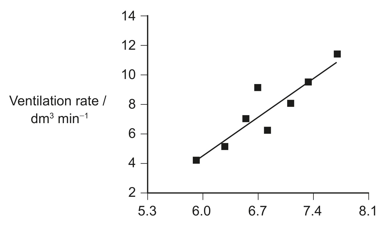 Figure for Question 1 — IB Biology SL