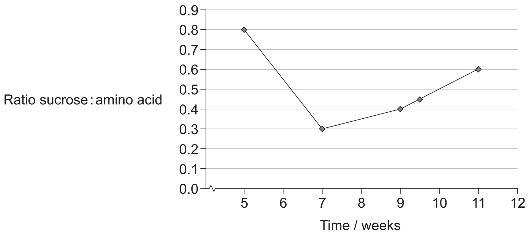 Figure for Question 1 — IB Biology HL