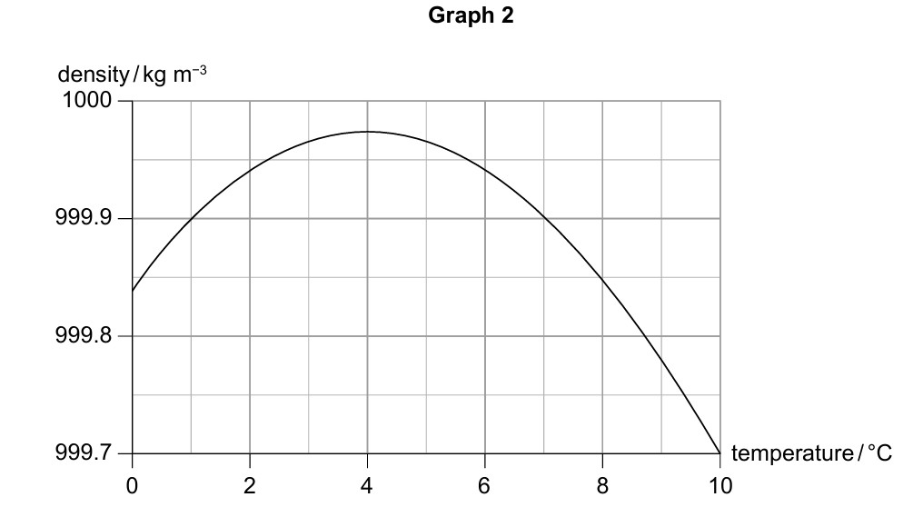 Figure for Question 1 — IB Physics SL